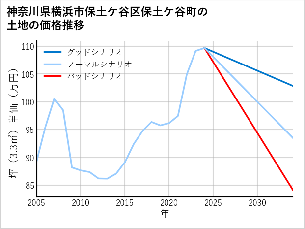 神奈川県横浜市保土ケ谷区保土ケ谷町の土地価格推移