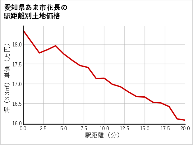 愛知県あま市花長の徒歩距離別の土地坪単価