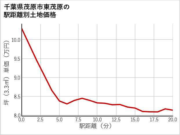 千葉県茂原市東茂原の徒歩距離別の土地坪単価