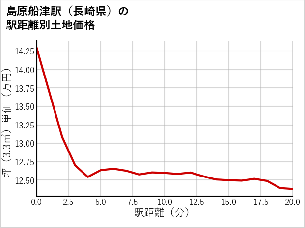 島原船津駅（長崎県）の徒歩距離別の土地坪単価