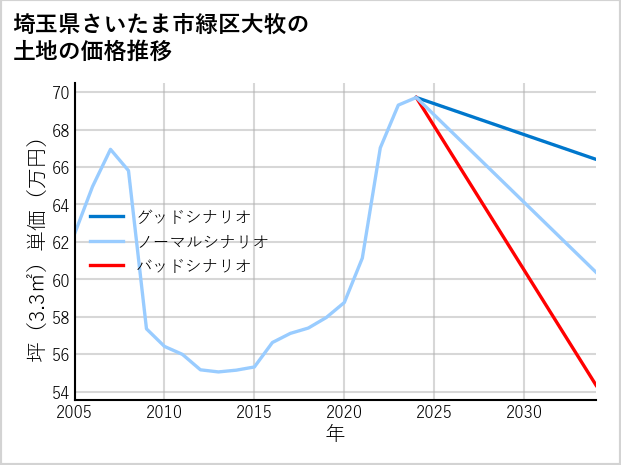 埼玉県さいたま市緑区大牧の土地価格推移