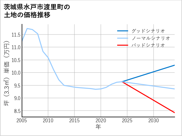 茨城県水戸市渡里町の土地価格推移