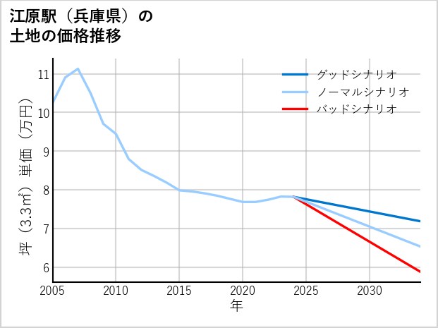 江原駅（兵庫県）の土地価格推移
