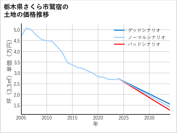栃木県さくら市鷲宿の土地価格推移