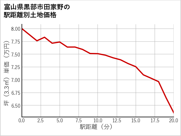 富山県黒部市田家野の徒歩距離別の土地坪単価