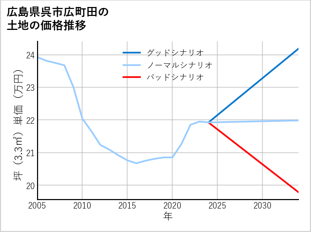 広島県呉市広町田の土地価格推移