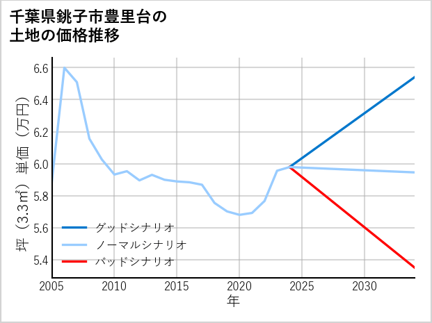 千葉県銚子市豊里台の土地価格推移