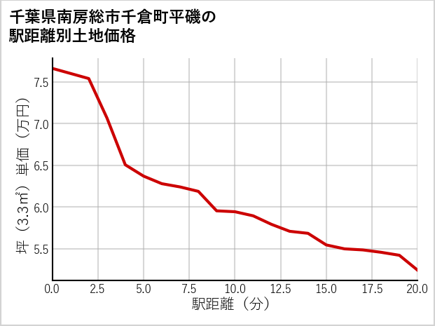 千葉県南房総市千倉町平磯の徒歩距離別の土地坪単価