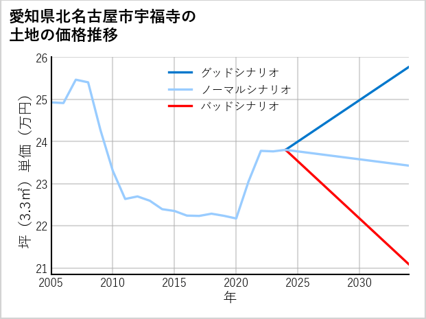 愛知県北名古屋市宇福寺の土地価格推移