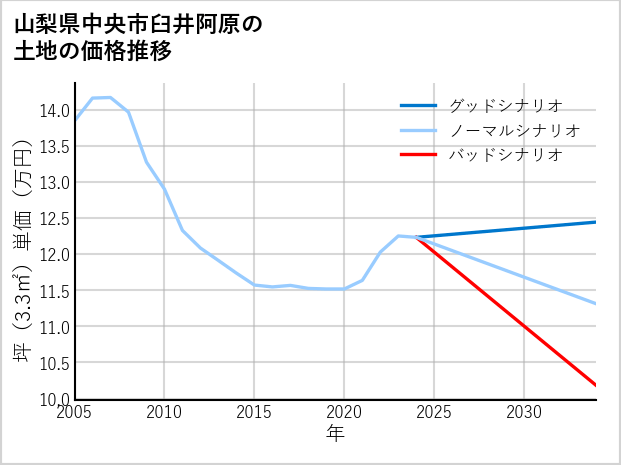 山梨県中央市臼井阿原の土地価格推移