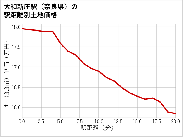 大和新庄駅（奈良県）の徒歩距離別の土地坪単価