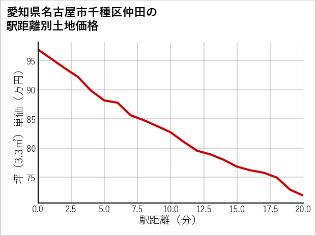 愛知県名古屋市千種区仲田の徒歩距離別の土地坪単価