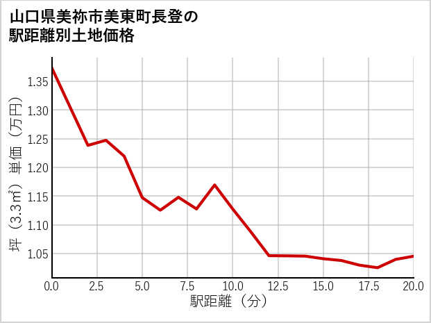 山口県美祢市美東町長登の徒歩距離別の土地坪単価