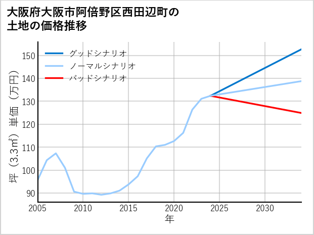 大阪府大阪市阿倍野区西田辺町の土地価格推移
