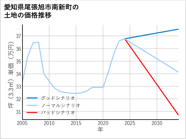 愛知県尾張旭市南新町の土地価格推移