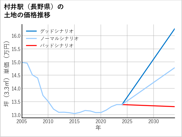 村井駅（長野県）の土地価格推移