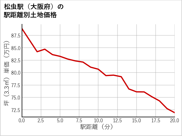 松虫駅（大阪府）の徒歩距離別の土地坪単価