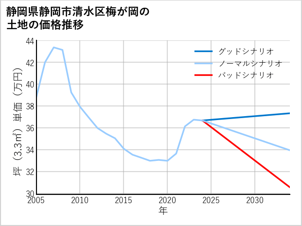 静岡県静岡市清水区梅が岡の土地価格推移