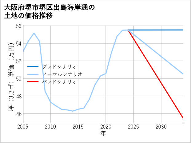 大阪府堺市堺区出島海岸通の土地価格推移