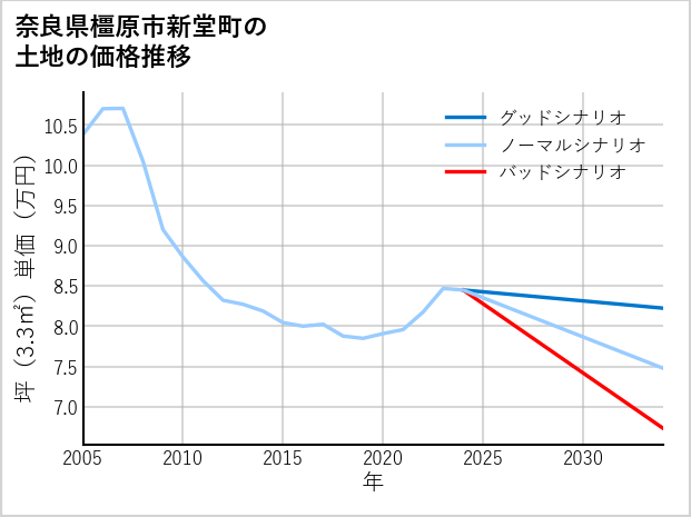 奈良県橿原市新堂町の土地価格推移