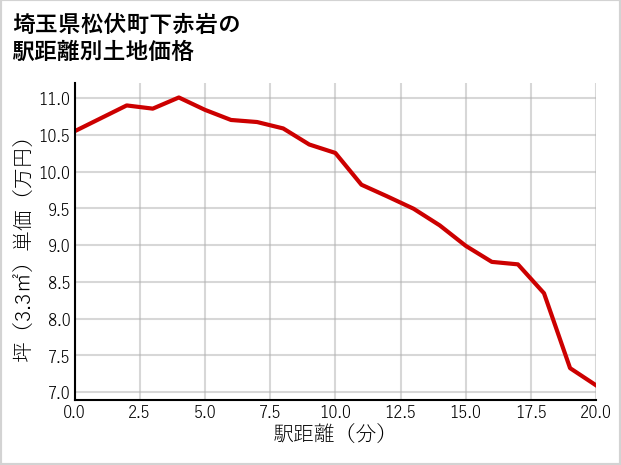 埼玉県松伏町下赤岩の徒歩距離別の土地坪単価