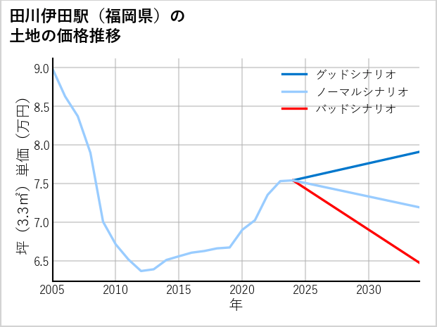 田川伊田駅（福岡県）の土地価格推移