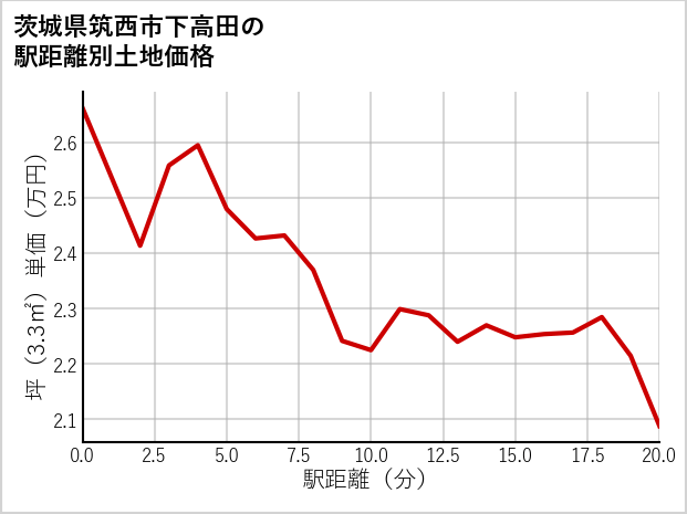 茨城県筑西市下高田の徒歩距離別の土地坪単価