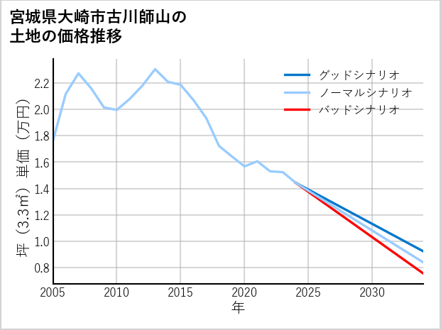 宮城県大崎市古川師山の土地価格推移