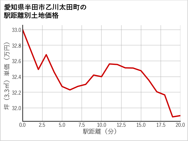 愛知県半田市乙川太田町の徒歩距離別の土地坪単価