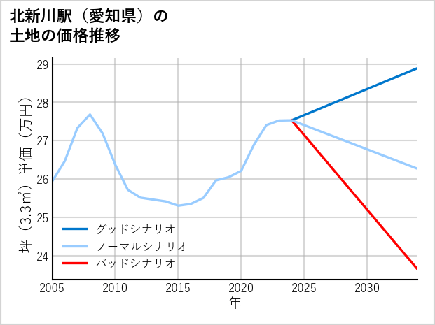 北新川駅（愛知県）の土地価格推移