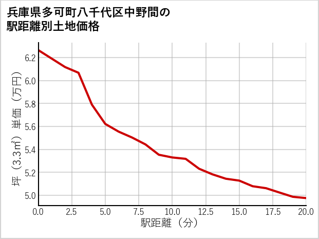 兵庫県多可町八千代区中野間の徒歩距離別の土地坪単価