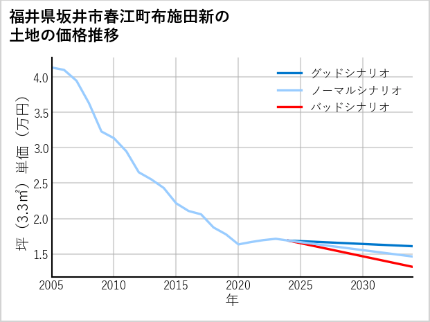 福井県坂井市春江町布施田新の土地価格推移