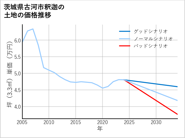 茨城県古河市釈迦の土地価格推移