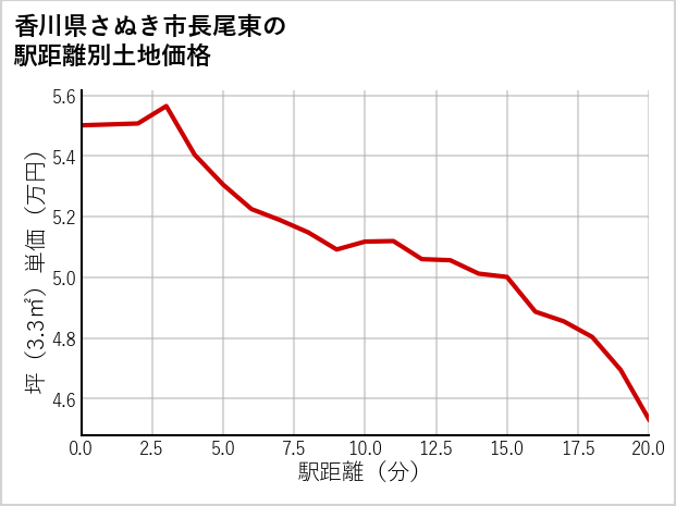 香川県さぬき市長尾東の徒歩距離別の土地坪単価