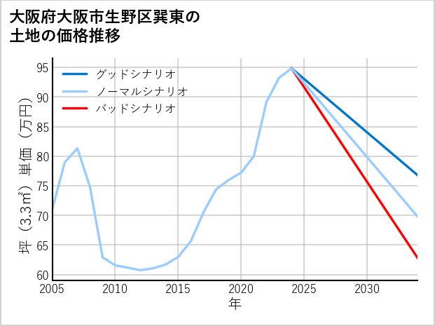 大阪府大阪市生野区巽東の土地価格推移