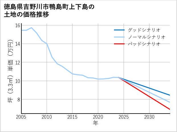 徳島県吉野川市鴨島町上下島の土地価格推移