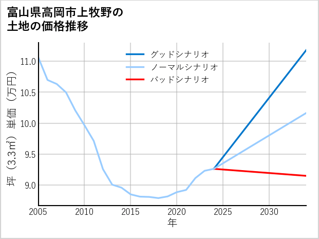 富山県高岡市上牧野の土地価格推移