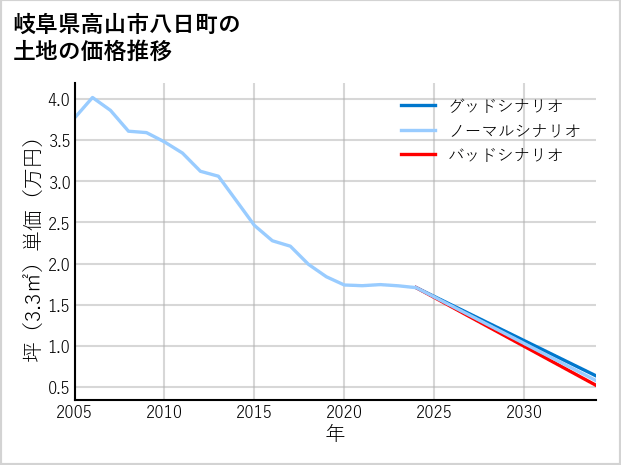 岐阜県高山市八日町の土地価格推移