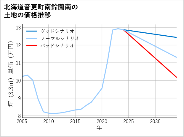 北海道音更町南鈴蘭南の土地価格推移