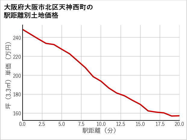 大阪府大阪市北区天神西町の徒歩距離別の土地坪単価
