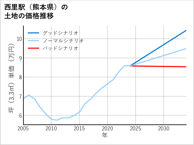 西里駅（熊本県）の土地価格推移