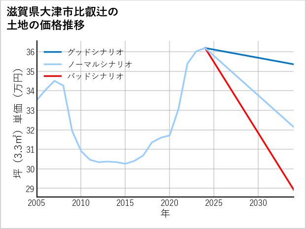 滋賀県大津市比叡辻の土地価格推移
