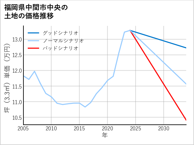 福岡県中間市中央の土地価格推移