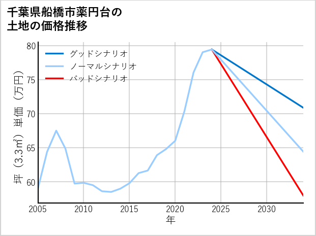 千葉県船橋市薬円台の土地価格推移