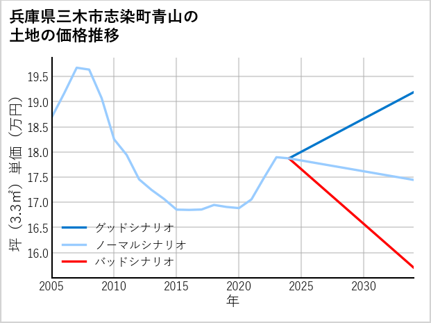兵庫県三木市志染町青山の土地価格推移