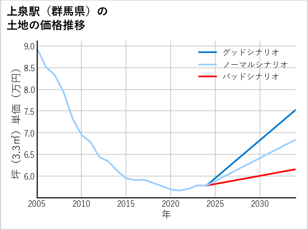 上泉駅（群馬県）の土地価格推移