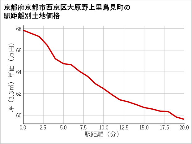 京都府京都市西京区大原野上里鳥見町の徒歩距離別の土地坪単価