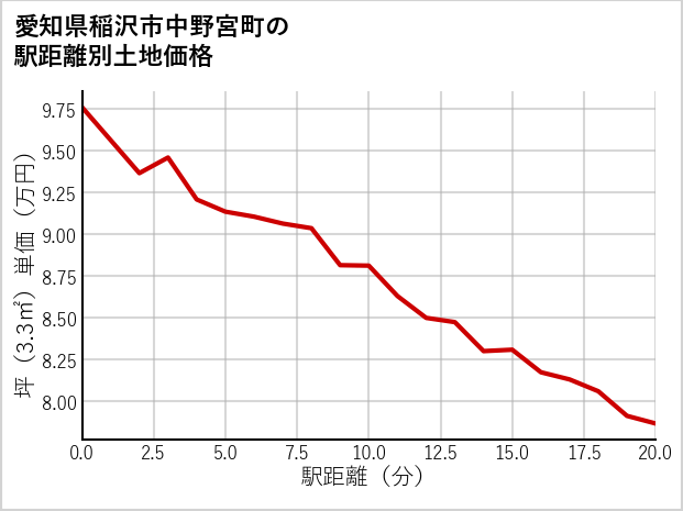 愛知県稲沢市中野宮町の徒歩距離別の土地坪単価