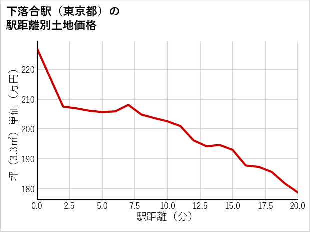 下落合駅（東京都）の徒歩距離別の土地坪単価