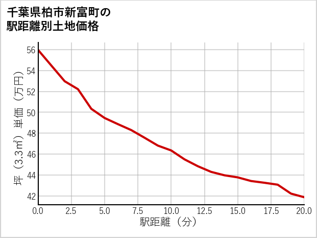 千葉県柏市新富町の徒歩距離別の土地坪単価